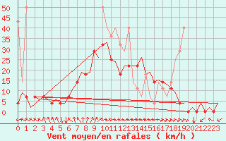 Courbe de la force du vent pour Rotterdam Airport Zestienhoven