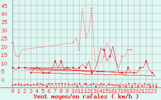 Courbe de la force du vent pour Hannover