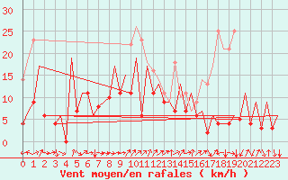 Courbe de la force du vent pour Gallivare