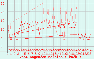 Courbe de la force du vent pour Murmansk