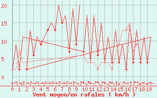 Courbe de la force du vent pour Chon Buri