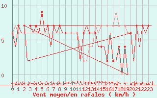 Courbe de la force du vent pour Huesca (Esp)