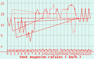 Courbe de la force du vent pour Huesca (Esp)