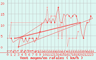 Courbe de la force du vent pour Stuttgart-Echterdingen
