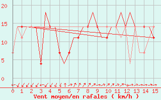 Courbe de la force du vent pour Adler