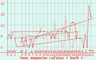 Courbe de la force du vent pour Vrsac