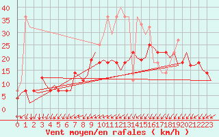 Courbe de la force du vent pour Storkmarknes / Skagen