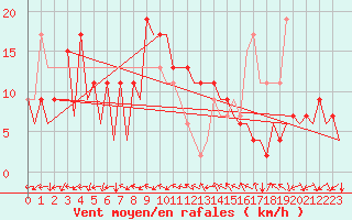 Courbe de la force du vent pour Huesca (Esp)