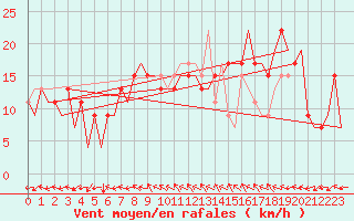 Courbe de la force du vent pour Huesca (Esp)