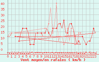 Courbe de la force du vent pour Adler