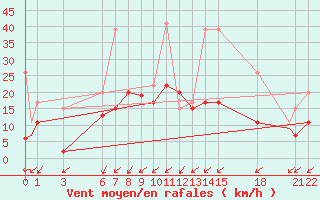 Courbe de la force du vent pour Canakkale