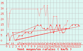 Courbe de la force du vent pour Saarbruecken / Ensheim