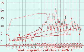 Courbe de la force du vent pour Bucuresti / Imh