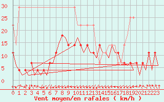 Courbe de la force du vent pour Dresden-Klotzsche