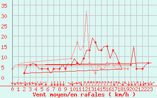 Courbe de la force du vent pour Ronchi Dei Legionari
