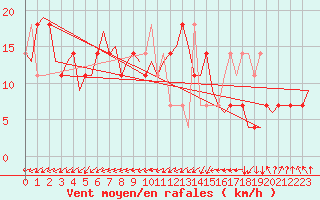 Courbe de la force du vent pour Wittmundhaven