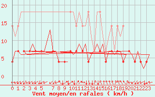 Courbe de la force du vent pour Frankfort (All)