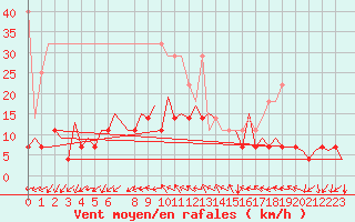 Courbe de la force du vent pour Frankfort (All)