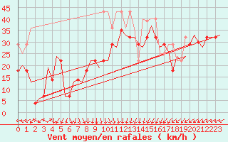 Courbe de la force du vent pour Vlieland