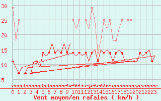 Courbe de la force du vent pour Saarbruecken / Ensheim