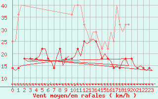 Courbe de la force du vent pour Joensuu