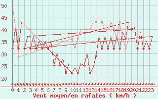 Courbe de la force du vent pour Le Goeree