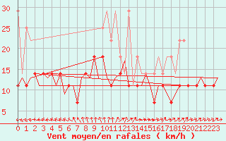 Courbe de la force du vent pour Leipzig-Schkeuditz