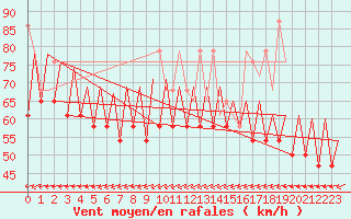 Courbe de la force du vent pour Platform K14-fa-1c Sea