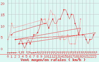 Courbe de la force du vent pour Koebenhavn / Kastrup