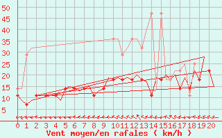 Courbe de la force du vent pour Srmellk International Airport
