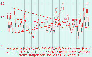 Courbe de la force du vent pour Huesca (Esp)