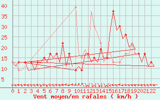 Courbe de la force du vent pour Barcelona / Aeropuerto