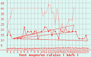 Courbe de la force du vent pour Kristiansund / Kvernberget