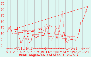 Courbe de la force du vent pour Pula Aerodrome