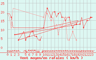 Courbe de la force du vent pour Verona / Villafranca