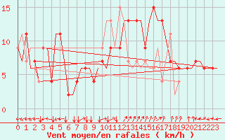 Courbe de la force du vent pour Roma / Ciampino