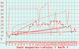 Courbe de la force du vent pour Klagenfurt-Flughafen