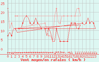Courbe de la force du vent pour Vlissingen