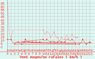 Courbe de la force du vent pour Woensdrecht