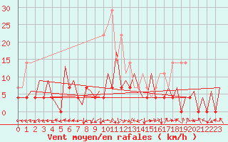 Courbe de la force du vent pour Timisoara