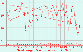 Courbe de la force du vent pour Verona / Villafranca