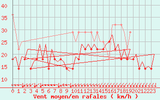 Courbe de la force du vent pour Platform Buitengaats/BG-OHVS2