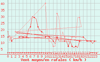 Courbe de la force du vent pour Haugesund / Karmoy