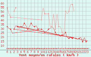 Courbe de la force du vent pour Maastricht / Zuid Limburg (PB)