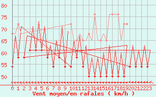 Courbe de la force du vent pour Platform K14-fa-1c Sea