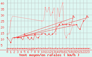 Courbe de la force du vent pour Orland Iii