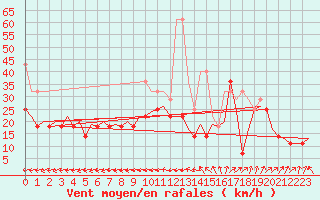 Courbe de la force du vent pour Leipzig-Schkeuditz