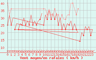 Courbe de la force du vent pour Platform P11-b Sea