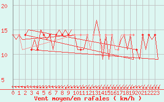 Courbe de la force du vent pour Jyvaskyla