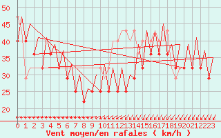 Courbe de la force du vent pour Platform K14-fa-1c Sea